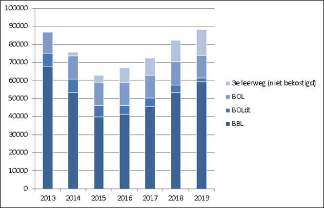 LLO in cijfers Aantal mbo-studenten van 25 jaar en ouder naar leerweg