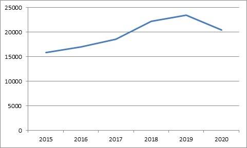 Trend van het aantal studenten van 27 jaar en ouder dat instroomt in het mbo.