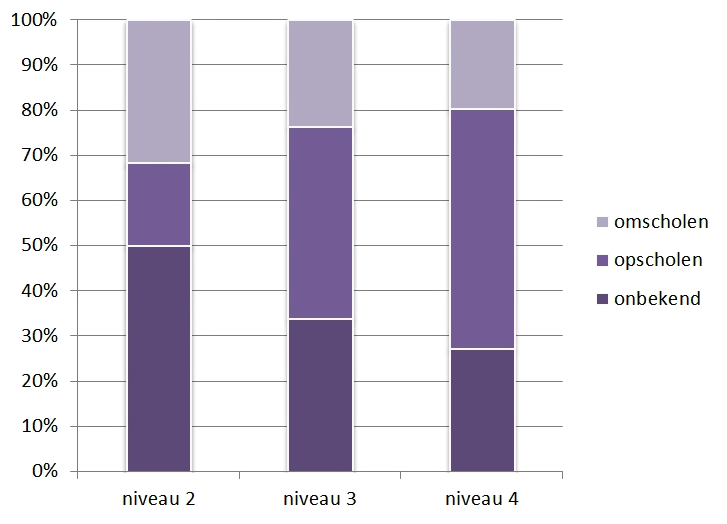 Mbo percentage mbo-studenten van 25 jaar en ouder die zich laten op- of omscholen naar niveau