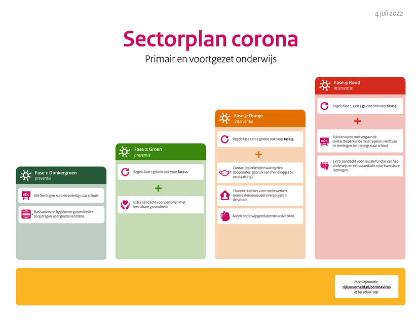 Sectorplan corona po en vo